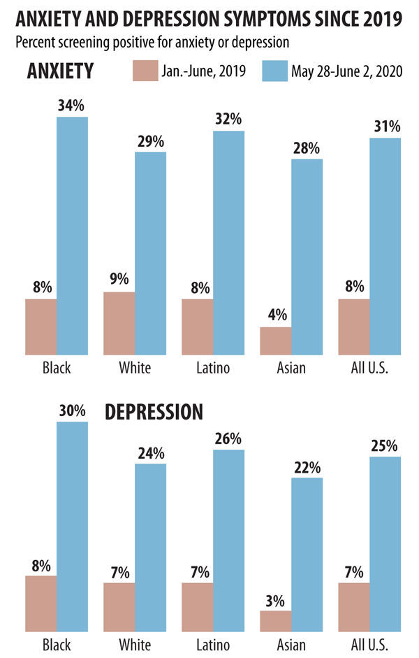 Anxiety and depression since 2019